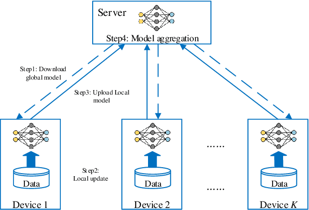 Figure 1 for Fairness and Accuracy in Federated Learning