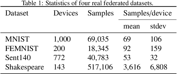 Figure 2 for Fairness and Accuracy in Federated Learning