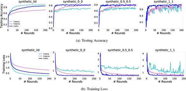 Figure 3 for Fairness and Accuracy in Federated Learning