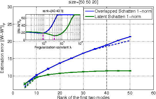 Figure 1 for Convex Tensor Decomposition via Structured Schatten Norm Regularization