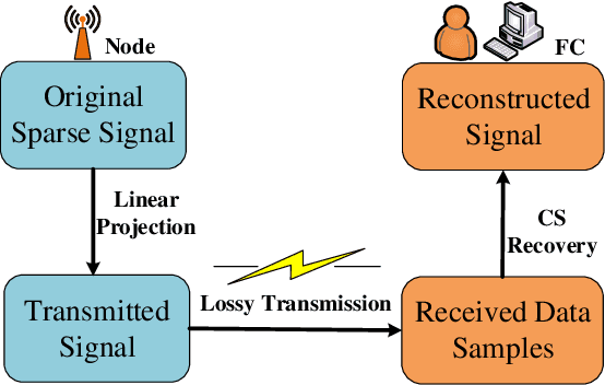 Figure 1 for Towards Efficient Compressive Data Collection in the Internet of Things