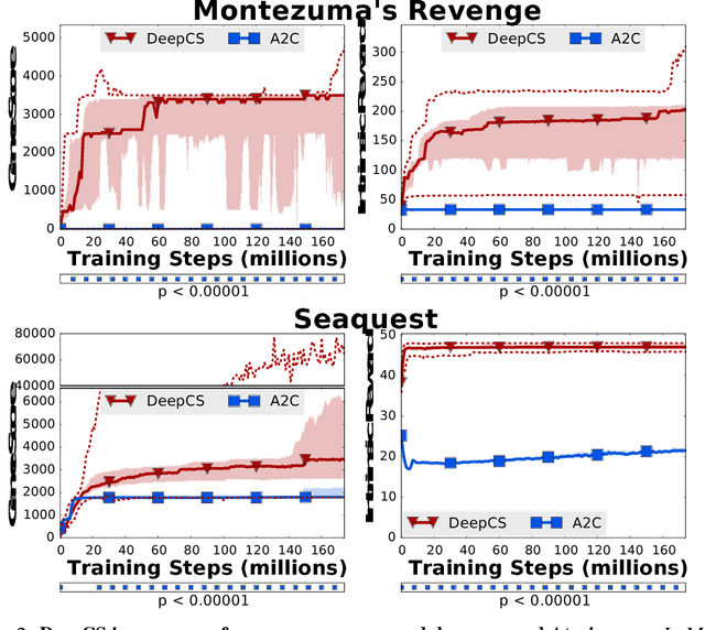 Figure 3 for Deep Curiosity Search: Intra-Life Exploration Can Improve Performance on Challenging Deep Reinforcement Learning Problems