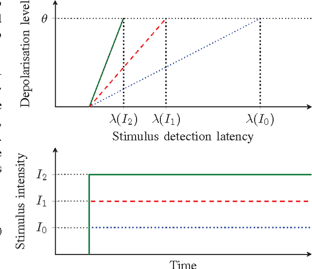 Figure 2 for Adaptive conversion of real-valued input into spike trains