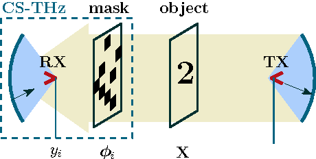 Figure 1 for Scan-based Compressed Terahertz Imaging and Real-Time Reconstruction via the Complex-valued Fast Block Sparse Bayesian Learning Algorithm