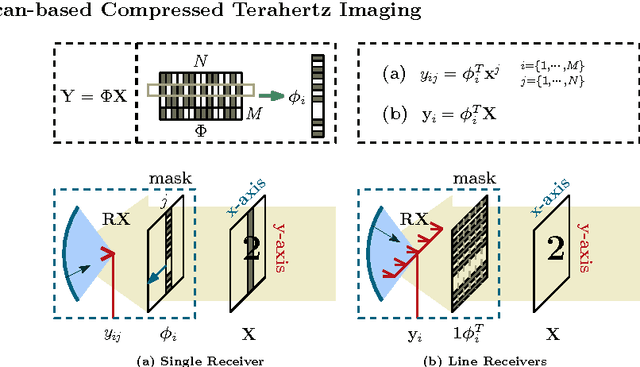 Figure 2 for Scan-based Compressed Terahertz Imaging and Real-Time Reconstruction via the Complex-valued Fast Block Sparse Bayesian Learning Algorithm