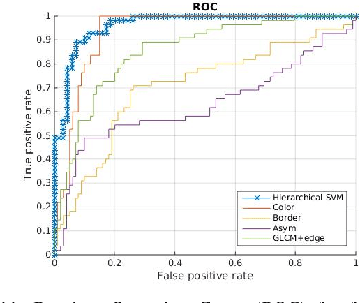 Figure 3 for Accessible Melanoma Detection using Smartphones and Mobile Image Analysis