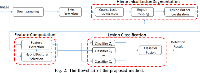 Figure 4 for Accessible Melanoma Detection using Smartphones and Mobile Image Analysis