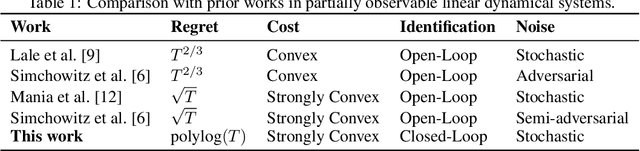 Figure 1 for Logarithmic Regret Bound in Partially Observable Linear Dynamical Systems