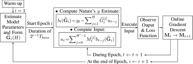 Figure 2 for Logarithmic Regret Bound in Partially Observable Linear Dynamical Systems
