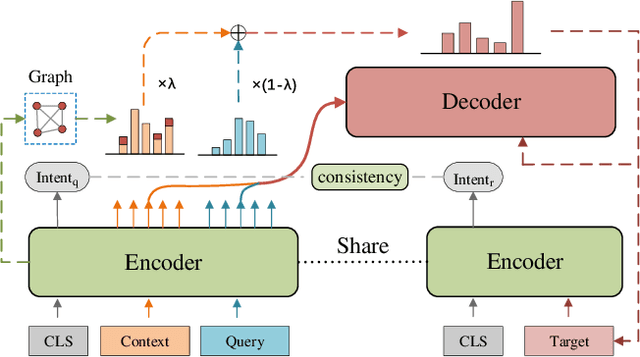 Figure 3 for Conversational Query Rewriting with Self-supervised Learning