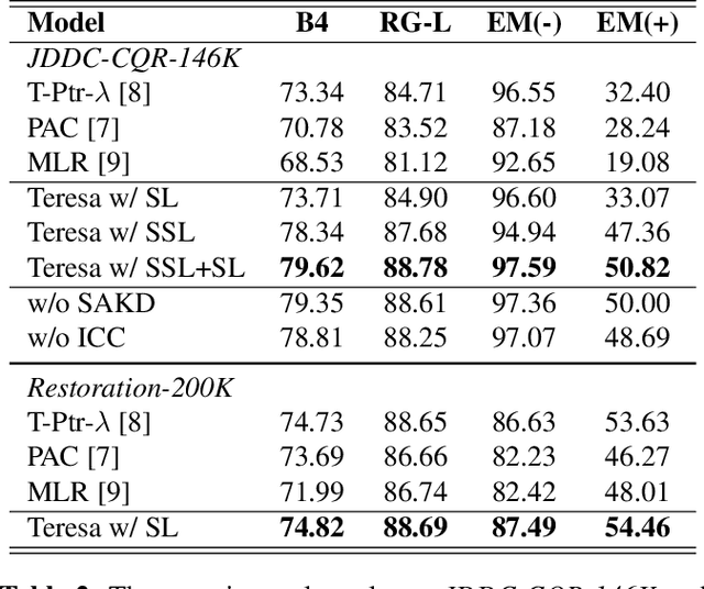 Figure 4 for Conversational Query Rewriting with Self-supervised Learning