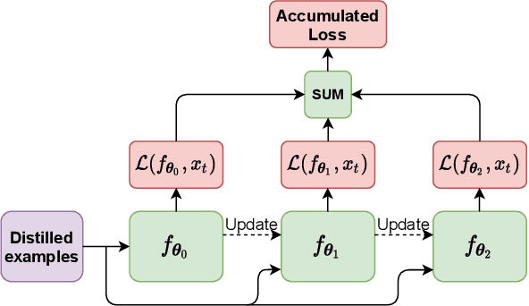 Figure 1 for Distilled Replay: Overcoming Forgetting through Synthetic Samples