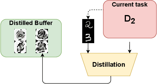 Figure 3 for Distilled Replay: Overcoming Forgetting through Synthetic Samples