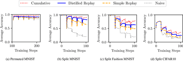 Figure 4 for Distilled Replay: Overcoming Forgetting through Synthetic Samples