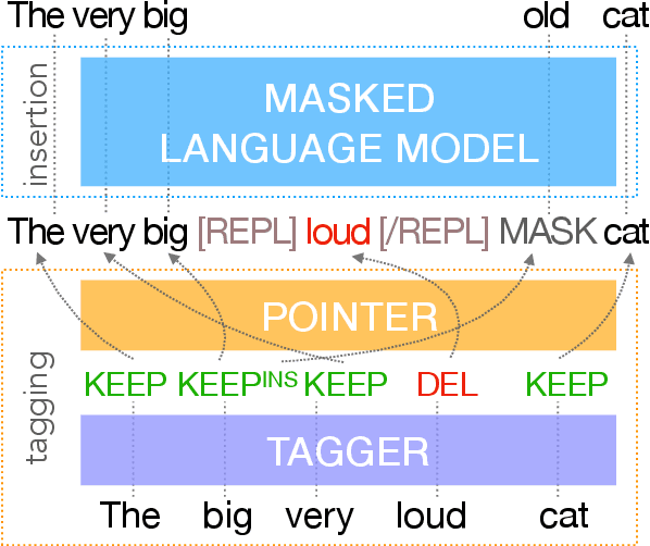 Figure 1 for Felix: Flexible Text Editing Through Tagging and Insertion