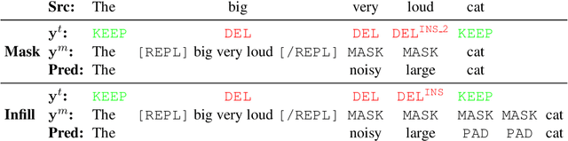 Figure 3 for Felix: Flexible Text Editing Through Tagging and Insertion