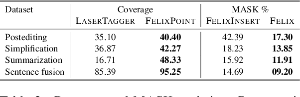 Figure 4 for Felix: Flexible Text Editing Through Tagging and Insertion