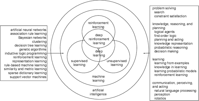 Figure 1 for Deep Reinforcement Learning: Opportunities and Challenges