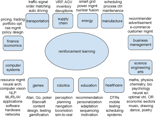 Figure 2 for Deep Reinforcement Learning: Opportunities and Challenges
