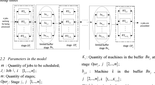 Figure 1 for Research on Limited Buffer Scheduling Problems in Flexible Flow Shops with Setup Times