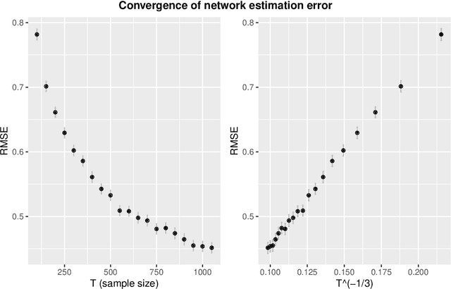 Figure 1 for Improved Prediction and Network Estimation Using the Monotone Single Index Multi-variate Autoregressive Model