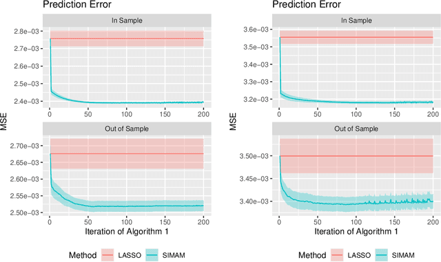 Figure 3 for Improved Prediction and Network Estimation Using the Monotone Single Index Multi-variate Autoregressive Model