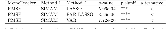 Figure 4 for Improved Prediction and Network Estimation Using the Monotone Single Index Multi-variate Autoregressive Model