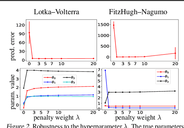 Figure 2 for A Direct Method to Learn States and Parameters of Ordinary Differential Equations
