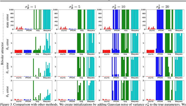 Figure 3 for A Direct Method to Learn States and Parameters of Ordinary Differential Equations
