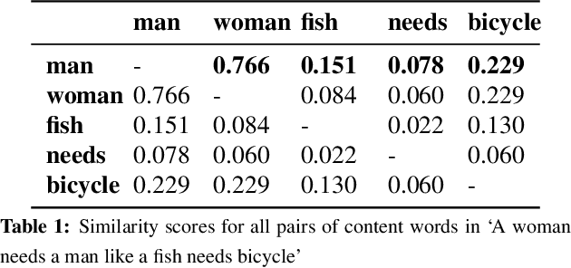 Figure 1 for Are Word Embedding-based Features Useful for Sarcasm Detection?