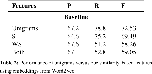 Figure 2 for Are Word Embedding-based Features Useful for Sarcasm Detection?