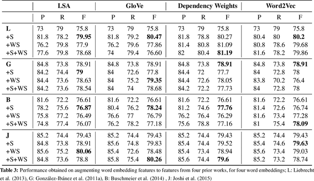 Figure 3 for Are Word Embedding-based Features Useful for Sarcasm Detection?