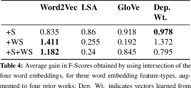 Figure 4 for Are Word Embedding-based Features Useful for Sarcasm Detection?