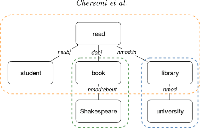 Figure 1 for A Structured Distributional Model of Sentence Meaning and Processing