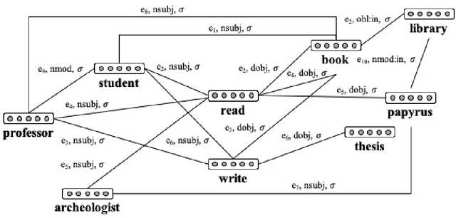 Figure 3 for A Structured Distributional Model of Sentence Meaning and Processing