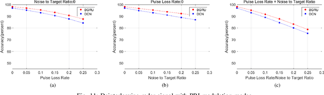 Figure 3 for A Radar Signal Deinterleaving Method Based on Semantic Segmentation Thought with Neural Network
