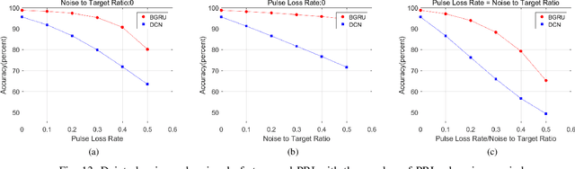 Figure 4 for A Radar Signal Deinterleaving Method Based on Semantic Segmentation Thought with Neural Network