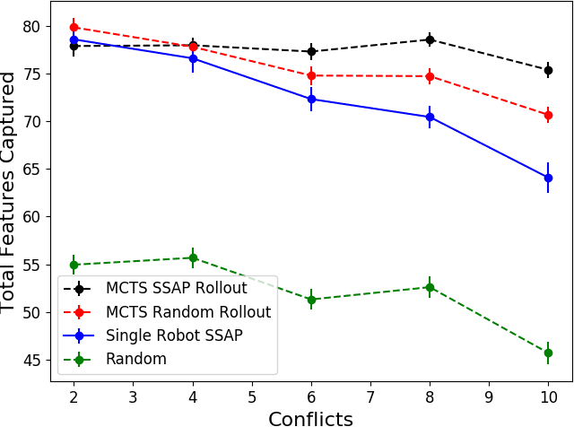 Figure 2 for Stochastic Assignment for Deploying Multiple Marsupial Robots