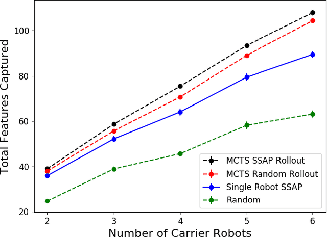 Figure 3 for Stochastic Assignment for Deploying Multiple Marsupial Robots