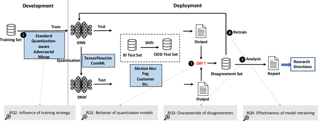 Figure 3 for Characterizing and Understanding the Behavior of Quantized Models for Reliable Deployment