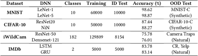 Figure 2 for Characterizing and Understanding the Behavior of Quantized Models for Reliable Deployment