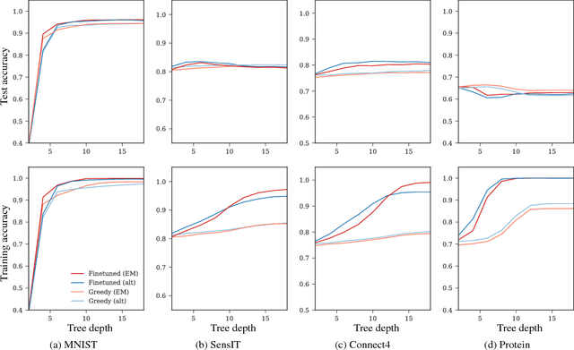 Figure 2 for End-to-end Learning of Deterministic Decision Trees