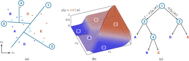Figure 1 for End-to-end Learning of Deterministic Decision Trees