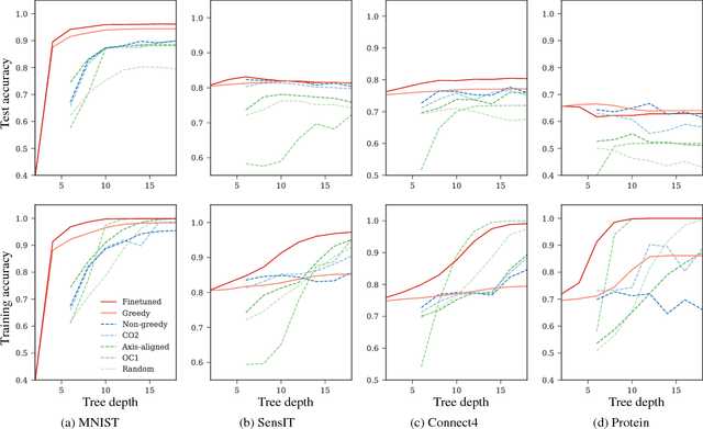 Figure 3 for End-to-end Learning of Deterministic Decision Trees