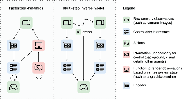 Figure 1 for Guaranteed Discovery of Controllable Latent States with Multi-Step Inverse Models