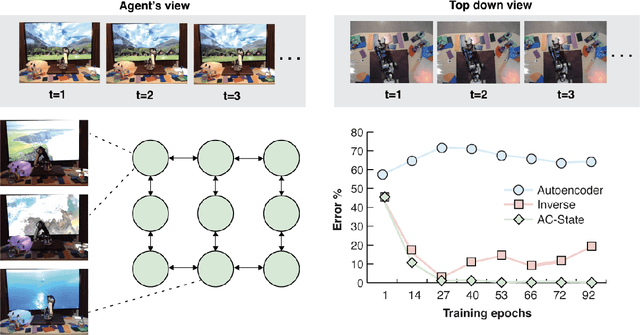 Figure 2 for Guaranteed Discovery of Controllable Latent States with Multi-Step Inverse Models