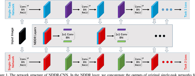 Figure 1 for NDDR-CNN: Layer-wise Feature Fusing in Multi-Task CNN by Neural Discriminative Dimensionality Reduction