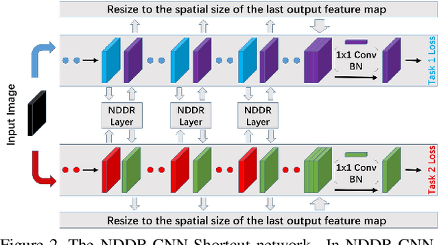 Figure 3 for NDDR-CNN: Layer-wise Feature Fusing in Multi-Task CNN by Neural Discriminative Dimensionality Reduction