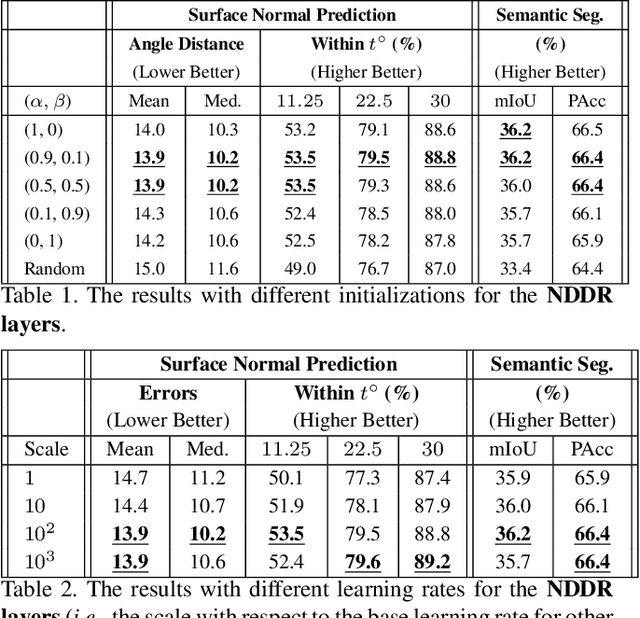 Figure 2 for NDDR-CNN: Layer-wise Feature Fusing in Multi-Task CNN by Neural Discriminative Dimensionality Reduction