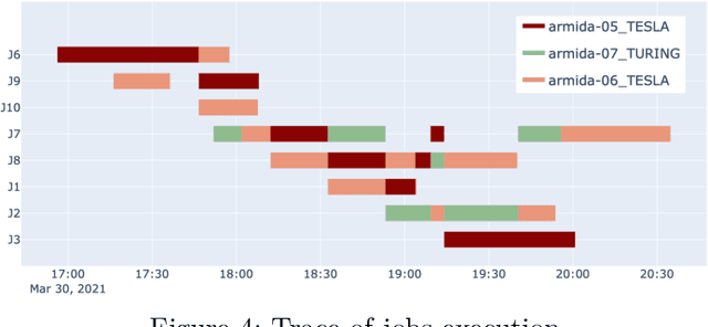 Figure 4 for ANDREAS: Artificial intelligence traiNing scheDuler foR accElerAted resource clusterS